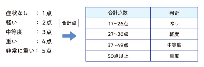 更年期症状の有無及び程度