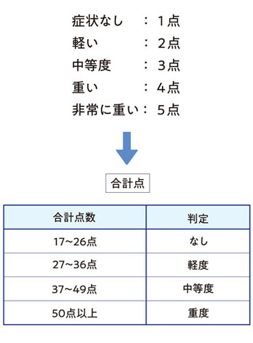 更年期症状の有無及び程度