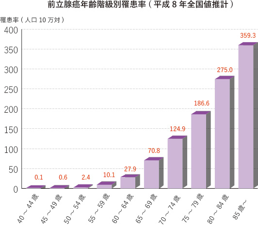 前立腺癌年齢階級別罹患率(平成8年全国値推計)