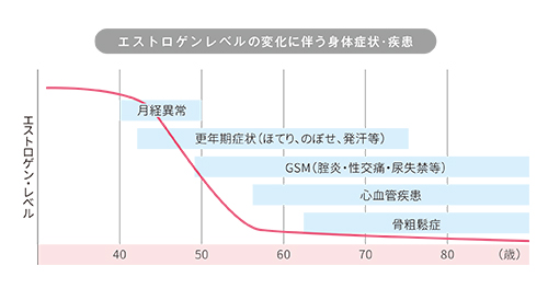 エストロゲンレベルの変化に伴う身体症状・疾患